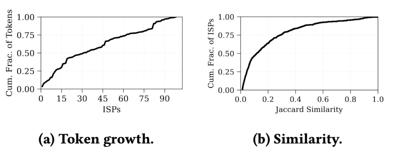 Detector reuse across ISPs