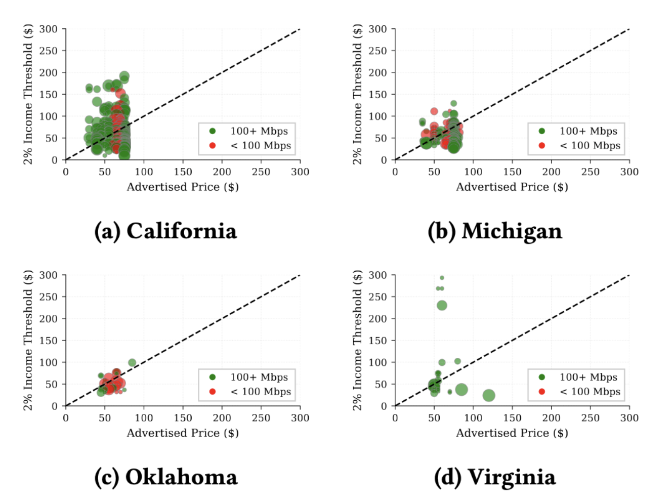Affordability–Availability Frontier Across BEAD-Eligible States